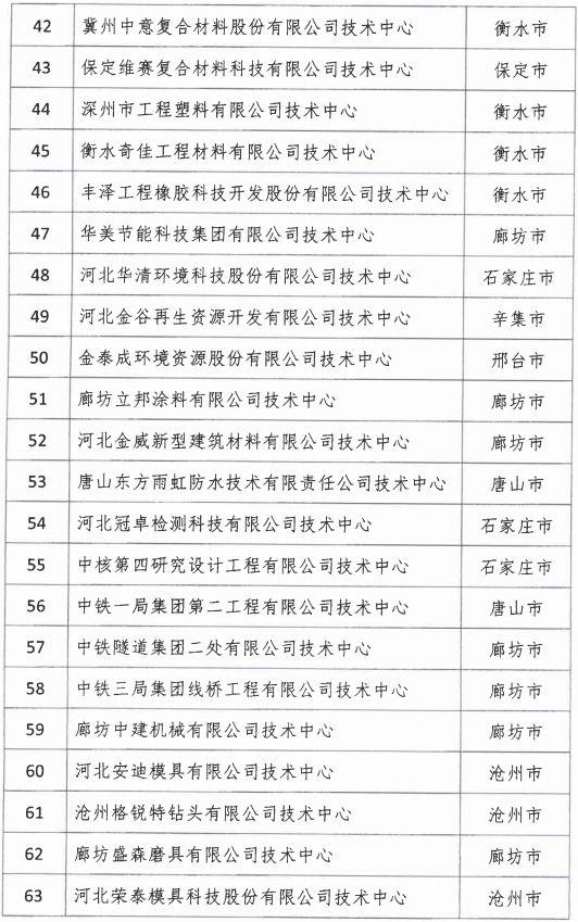 2018年河北省新認(rèn)定為、省級企業(yè)技術(shù)中心名單出爐！